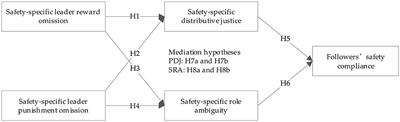 Linking Safety-Specific Leader Reward and Punishment Omission to Safety Compliance Behavior: The Role of Distributive Justice and Role Ambiguity